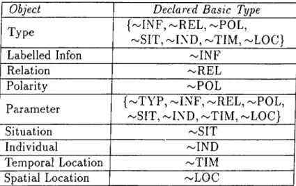 Table  5.2:  Possible  declared  type  assignments  for  objects  in  Type  Table.