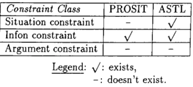Table  3.3:  Constraint  classes  that  can  be  modelled  by  PROSIT  and  ASTL.