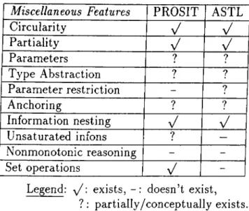 Table  3.4:  Miscellaneous  features  of  PROSIT  and  ASTL.