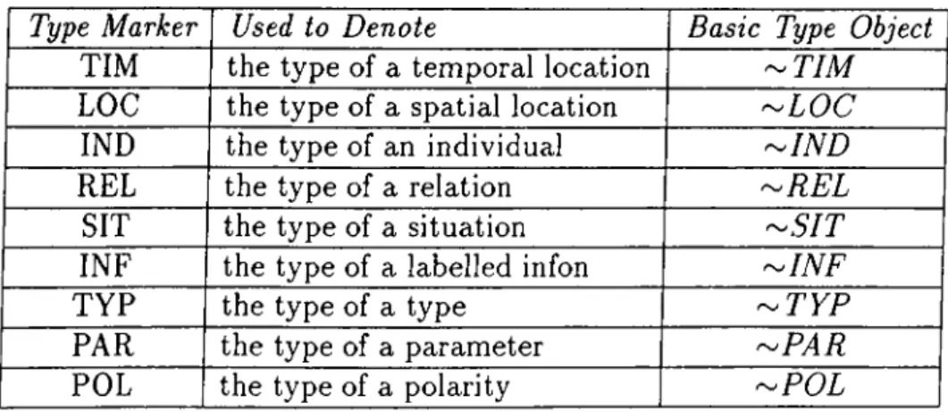 Table  4.1:  Type  markers  and  basic  type  objects.