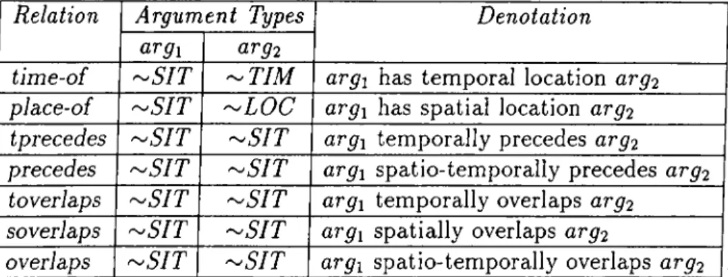 Table  4.3:  Special relations  for  representing spatio-temporal  dimensions  of sit­