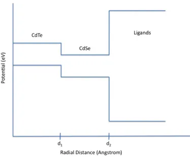 Figure 1.2: Band structure of the CdTe/CdSe core-shell Type-II nanocrystal.