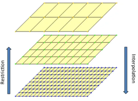 Figure 4.1: Multigrid schema after [41].