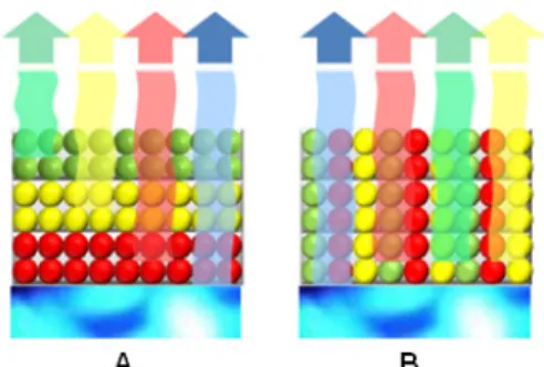 Fig. 1. Illustration of layered (A) and blend (B) architectures. 