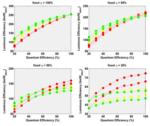 Fig.  4.  The  luminous  efficiency  as  a  function  of  the  variation  in  quantum  efficiency  for  architectures  A  and  B