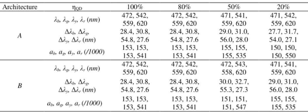 Table 4. Average of the spectral parameters belonging to the spectra whose PCE is larger  than the average PCE of the photometrically efficient spectra in A and B while varying  quantum efficiencies
