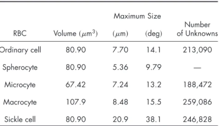 Table 1 Ordinary and deformed RBCs.