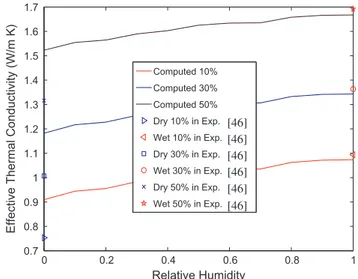 Fig. 23. Computed effective thermal conductivity of mesoscale considering the effect of relative humidity from microscale and experimental results of concrete.