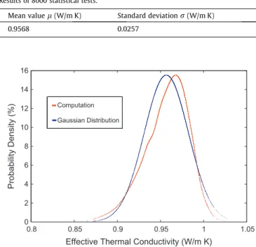 Fig. 8. Effect of types of boundary conditions on macroscopic value of 150 statistical samples.