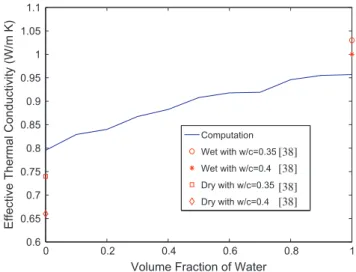 Fig. 12. Effective thermal conductivity of one single RVE of HCP with respect to different volume fractions of water in micropores.