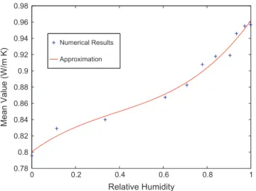 Fig. 17. Standard deviation of effective thermal conductivity of HCP with respect to relative humidity of water in micropore and polynomial approximation.