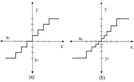 Figure  3:  quantization  schemes,(a)  uniform  quantization  (b) nonuniform  quantization