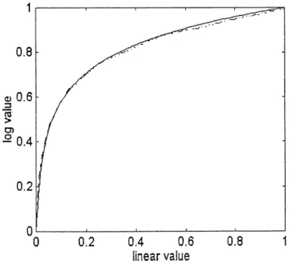 Figure 4:  Logarithmic  quantization  methods,  Dashed  line:  Mu-law  companding,  Solid  line:  A-law companding