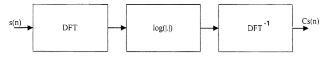 Figure  14:  Block diagram  o f obtaining real  cepstrum