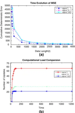 Fig. 2 Time-accumulated error performance of proposed algorithms compared with other algorithms over stationary data having 0 dB SNR and input vector eigenvalue spread of 1