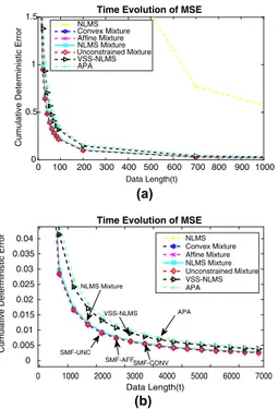 Fig. 5 Time-accumulated error performance of proposed algorithms compared with NLMS algorithms over Pumadyn and Elevator datasets.