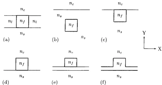 Figure  1.1:  (Jro.ss-sectional  geometries  of  common  channel  waveguides  :  a)  General  channel  waveguide,  b)  Buried,  c)  Embedded,  d)  Raised,  e)  Ridge,  f)  Rib.