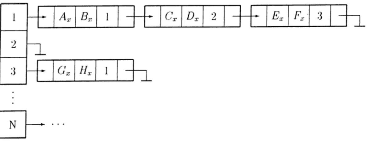Figure  4.3:  Second  array-of-pointers  type  data  structure  for  the  circuit  in  Fig