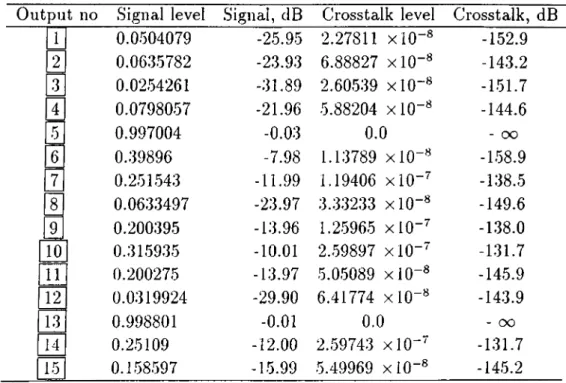 Table  5 . 2 :  Output signal levels, output signal levels with respect to input signal,  output  crosstalk  levels, and  output  crosstalk  levels with  respect  to  input  signal  for  the  example circuit  with  a  grid  spacing  of 9  microns.