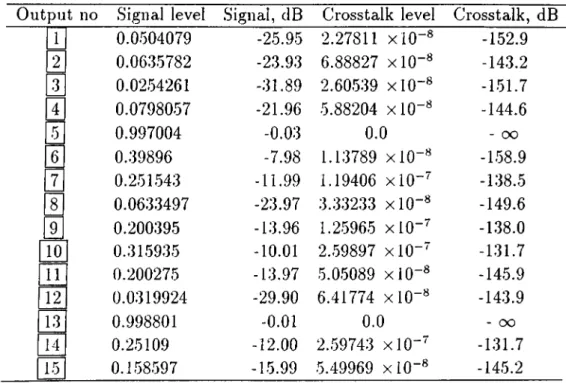 Table  5 . 2 :  Output signal levels, output signal levels with respect to input signal,  output  crosstalk  levels, and  output  crosstalk  levels with  respect  to  input  signal  for  the  example circuit  with  a  grid  spacing  of 9  microns.