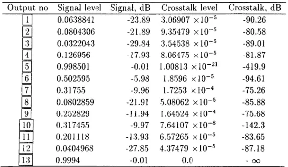 Table 5.3:  Output signal levels, output signal levels with respect to input signal,  output  crosstalk  levels,  and  output  crosstalk  levels with  respect  to input  signal  for  the  example circuit  containing  13  paths  with  a  grid  spacing  of  