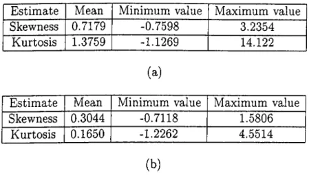 Table  2.3:  Skewness  and  Kurtosis  estimates  on  the  original  image,  (a)  regions  with  microcalcifications,  (b)  regions  without  microcalcifications.