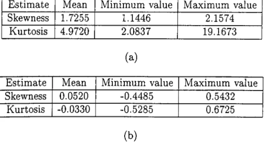 Table  2.7:  Skewness  and  Kurtosis  Estimates  on  the  detail  image  after  nonlinear  subband  decomposition,  (a)  regions  with  microcalcifications,  (b)  regions  without  microcalcifications.
