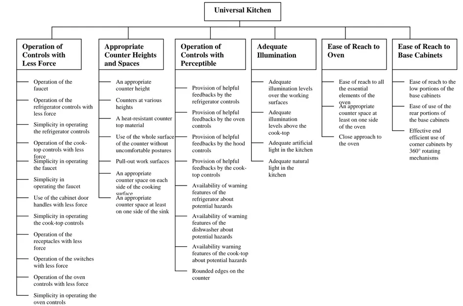 Figure 5.2. The hierarchical tree structure of the universal kitchen design problem 