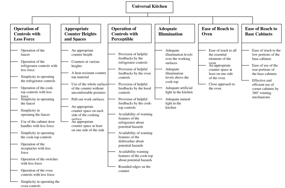 Figure 5.2. The hierarchical tree structure of the universal kitchen design problem 