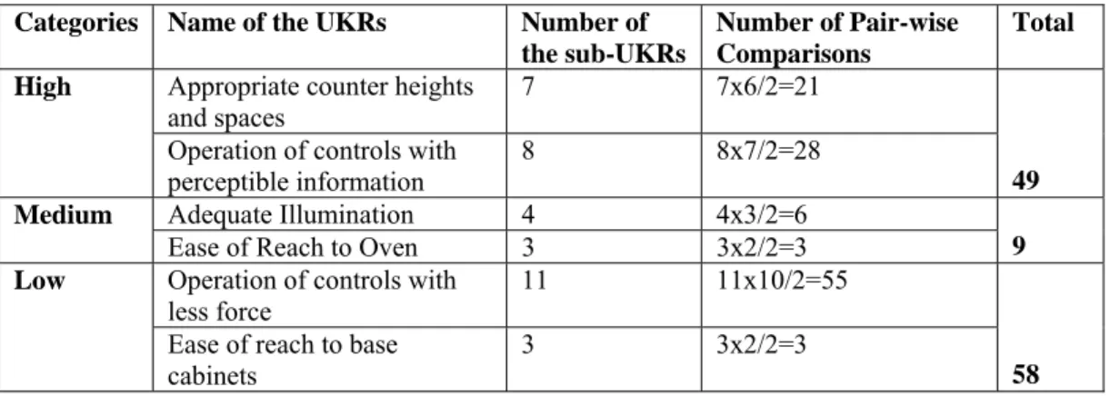 Table 5.9. The number of pair-wise comparisons for all the sub-UKRs. 