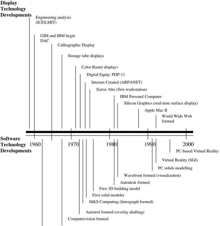 Figure 2.1. A timeline of major technological developments affecting computer-aided  design (Eastman, 1999, p.38)