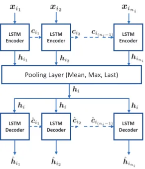 Fig. 1. Detailed description of the LSTM Sequential Autoencoder Model using the output of pooling layer, i.e., h i as the input to all the stages of LSTM-decoder part.