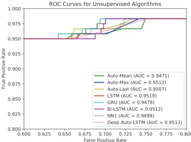 Fig. 2. ROC curves for the proposed sequential LSTM autoencoders along with several unsupervised algorithms for network intrusion detection.