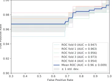 Fig. 3. 5-fold cross-validation ROC curve for LSTM Autoencoder with Mean Pooling.