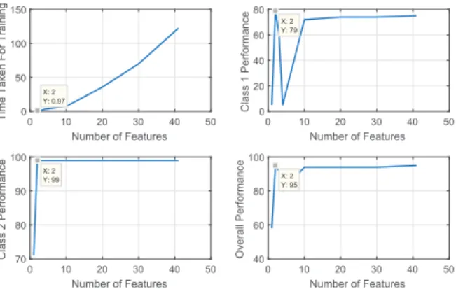 Fig. 1. Effect of feature reduction on performance and computational complexity. Time Taken11.21.41.61.8 Class1 Performance606570758085 Class2 Performance99.299.499.699.8 Overall Performance9293949596