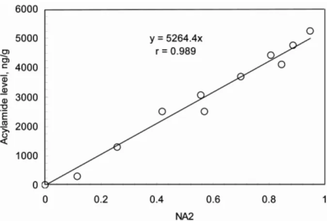 Figure 2. Correlation between defined parameter NA2 values and measured acrylamide levels for potato chips.