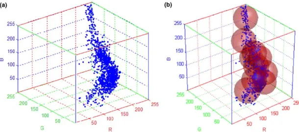 Fig. 1. (a) A sample ﬁre-color cloud in RGB space, and (b) the spheres centered at the means of the Gaussian distributions with radius twice the standard deviation.