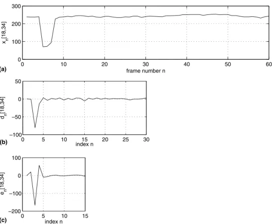 Fig. 4. (a) Temporal history of the pixel [18, 34] in time. It is part of a ﬁre-colored object for n = 4, 5, 6, 7 and 8, and it becomes part of the background afterwards