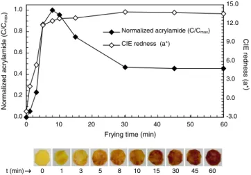 Fig. 1. Change of acrylamide concentration and CIE redness parameter a* in potato chips during frying at 170 C.