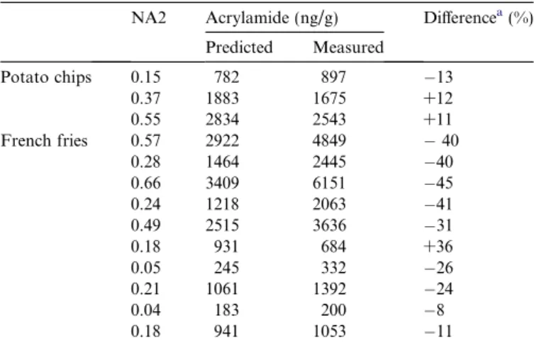 Fig. 3. Change of normalized acrylamide and NA2 values in potato chips during frying.