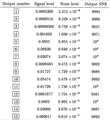 Table 2 Output signal, noise, and SNR values ofthe example circuit with increased grid spacing.
