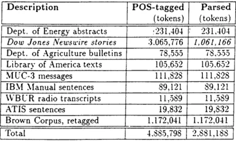 Table 5.1:  Contents of the Penn Treebank  (as of end of 1992,  adapted from [27,
