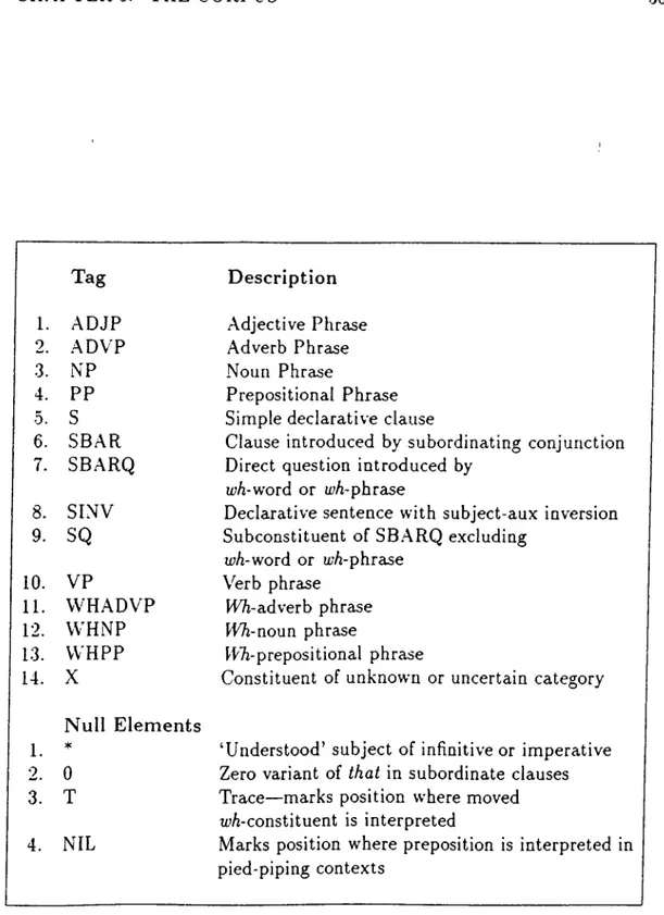 Table  5.2;  Syntactic  Tag-set  of the  Penn  Treebank  (adapted  from  [27,  p.  10])