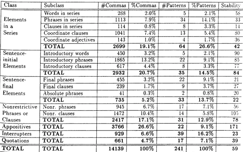 Table  6.1:  Results  of the  Classification