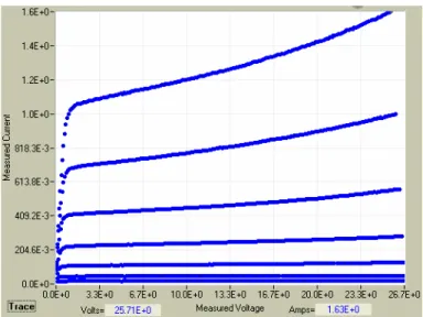 Figure 5. Example of  I-V curves acquired from a commercial silicon  MOSFET during a Measure Type: 3 Terminal test