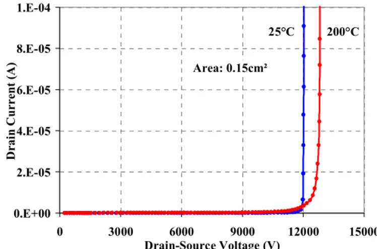 Figure 7. A SiC MOSFET drain leakage measurement at 25°C and 200°C.