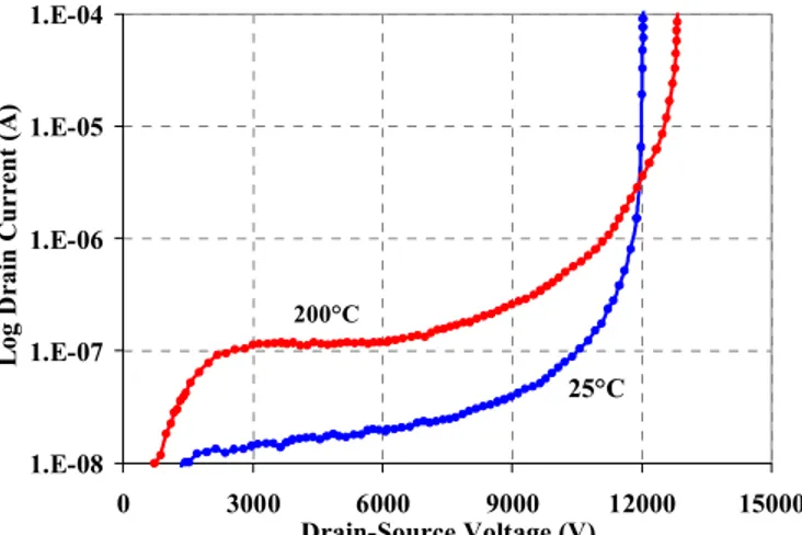 Figure 9. Linear plot of a reverse anode leakage test for a SiC PiN diode  showing a measured breakdown of approximately 13.5 kV at 25°C