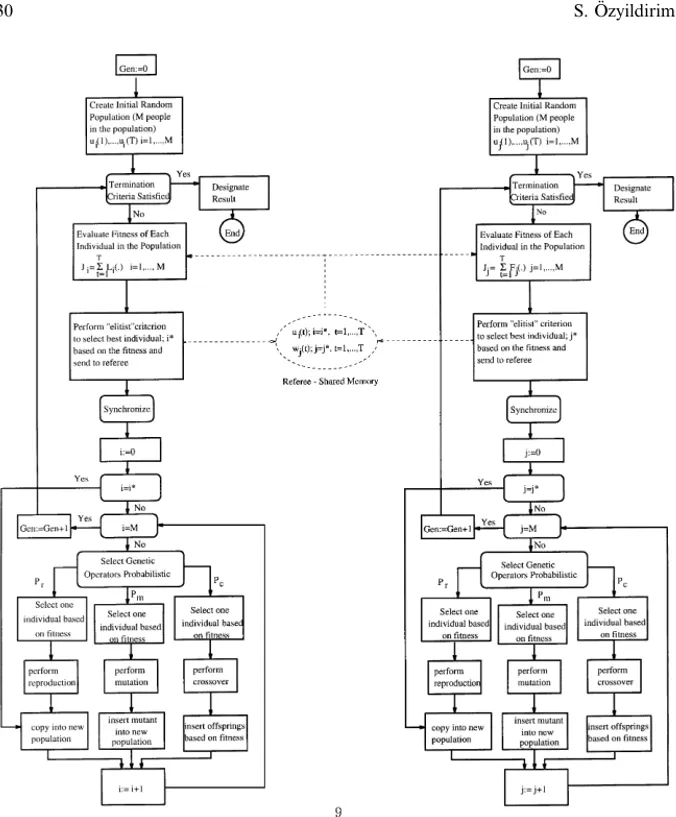 Fig. 1. Flow chart of algorith for searching open-loop noncooperative