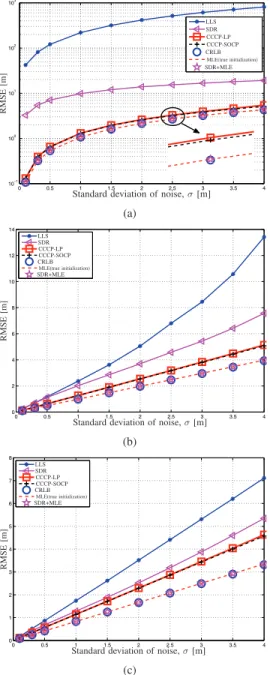 Fig. 2. The convergence speed of the proposed approaches for random initializations for N = 4 and σ = 3 m for (a) LP and (b)  CCCP-SOCP.