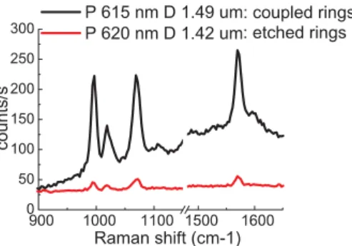 Fig. 5. SER spectrum of Benzenethiol from the “coupled” rings and the